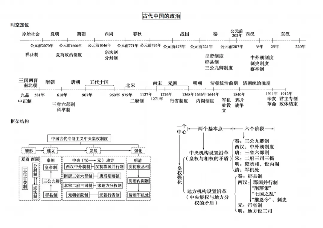 【26中考历史】全册各单元线索总结+时间轴+一线教师复习经验 第1张