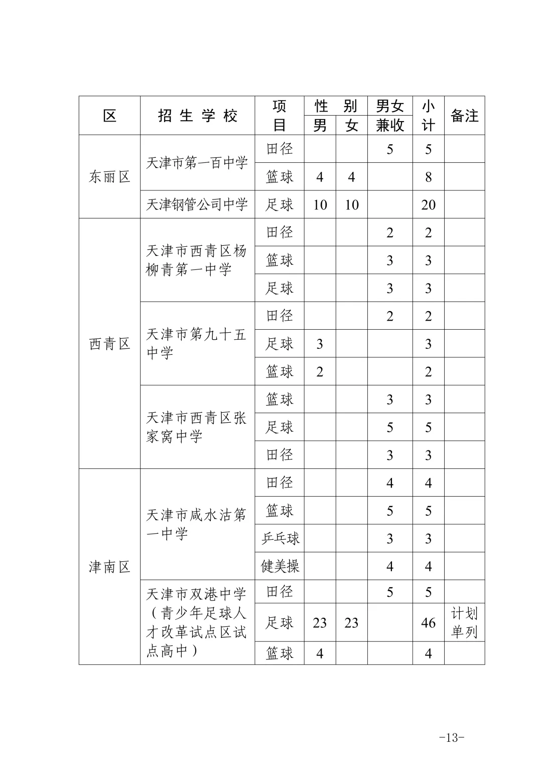 最新!天津中考特长生政策发布! 第13张