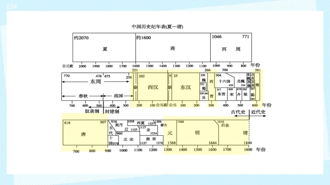 中考复习 | 中国古代史大概念梳理 第5张 中考复习 | 中国古代史大概念梳理 第5张