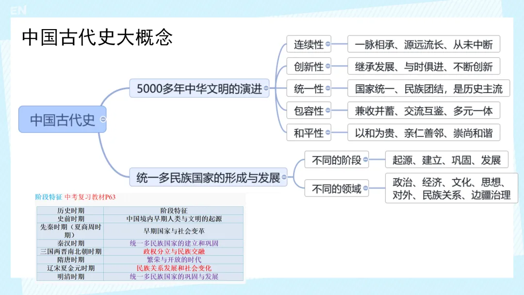 中考复习 | 中国古代史大概念梳理 第6张 中考复习 | 中国古代史大概念梳理 第6张