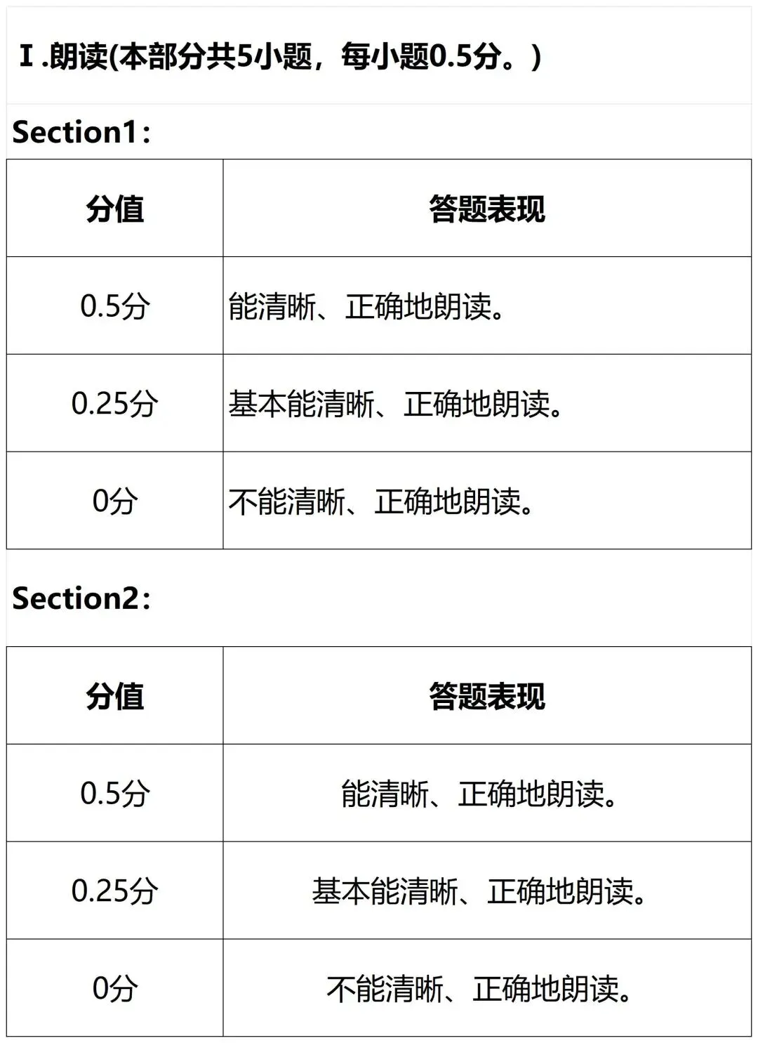 上海2个重要中考模拟测试,或在这2个周末举行!这样答题更易拿满分,还有这些扣分项须警惕…… 第6张
