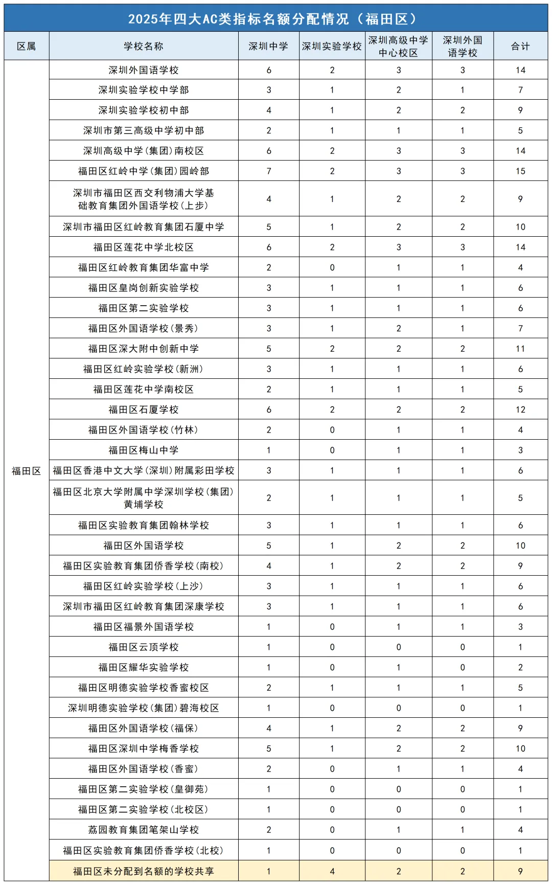 2025年深圳中考|四大指标名额2174,各区各校分配详情 第1张