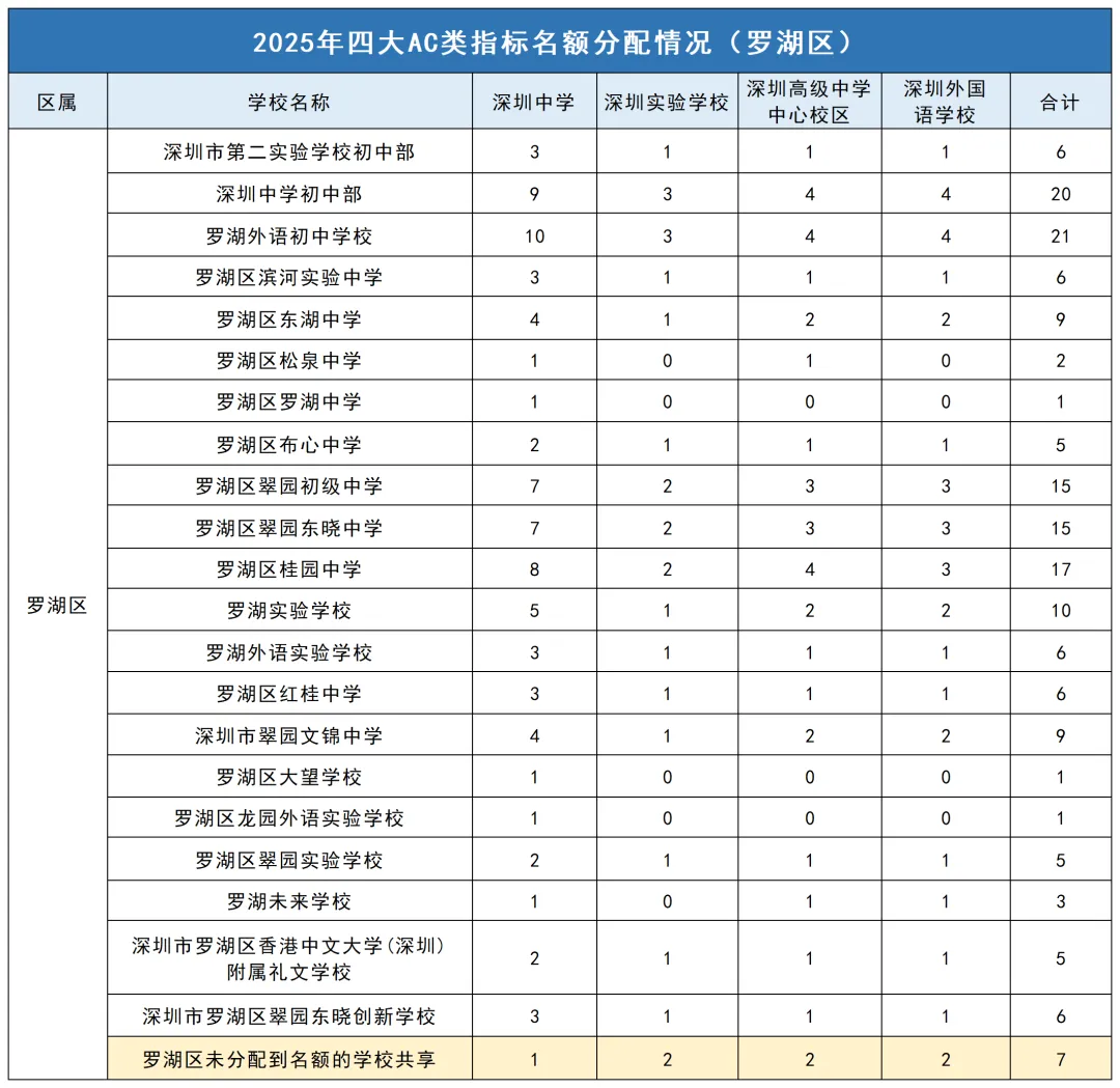 2025年深圳中考|四大指标名额2174,各区各校分配详情 第2张