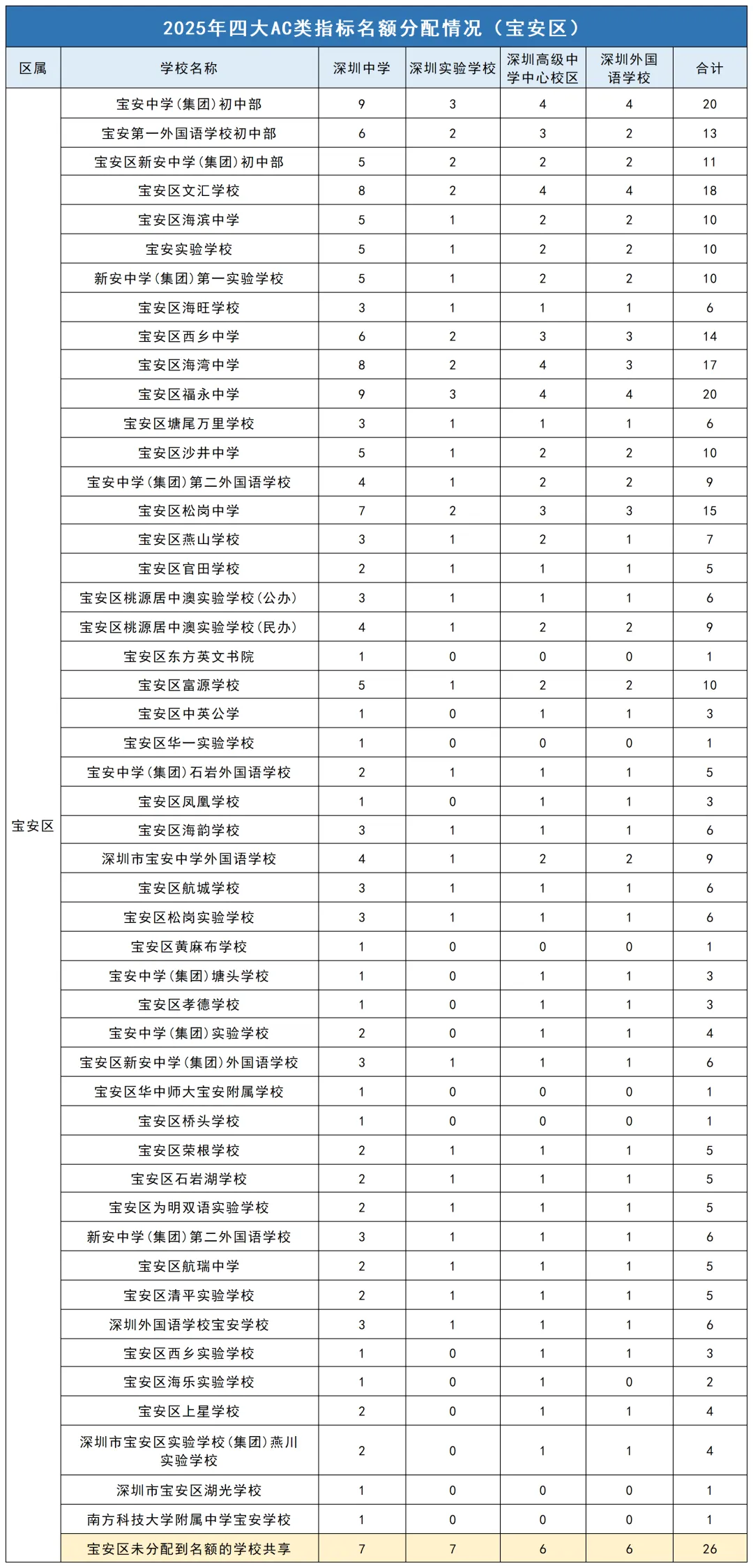 2025年深圳中考|四大指标名额2174,各区各校分配详情 第3张