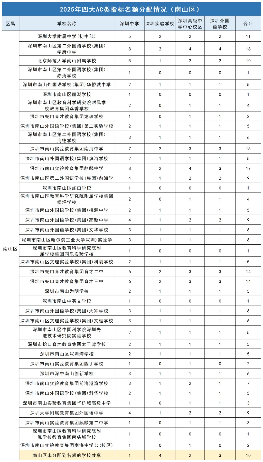 2025年深圳中考|四大指标名额2174,各区各校分配详情 第4张