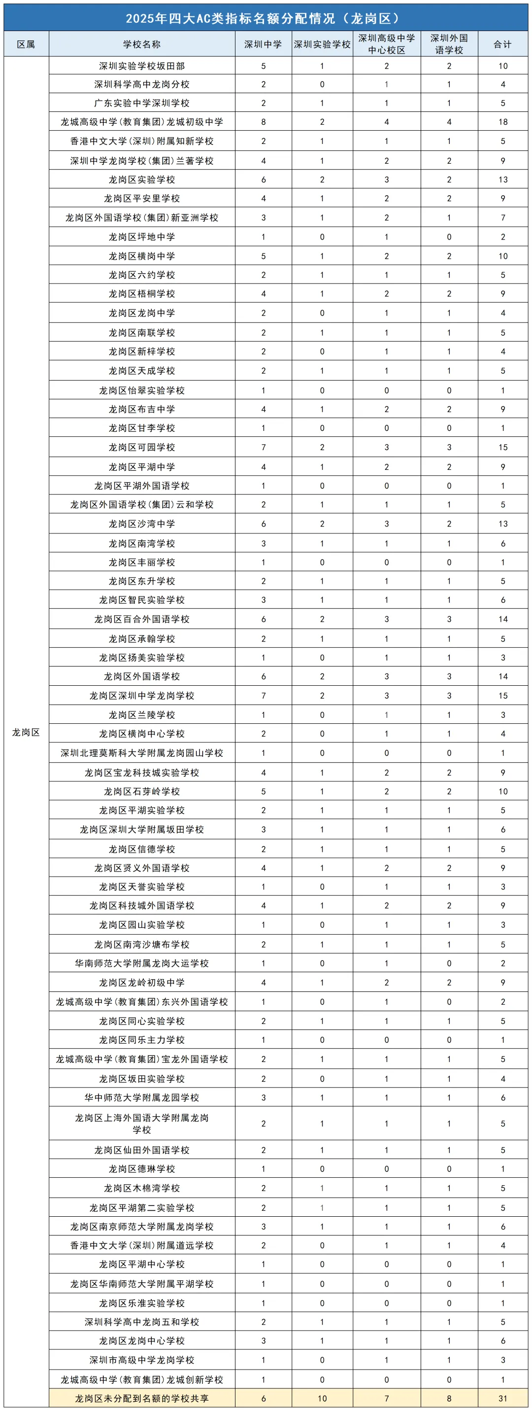 2025年深圳中考|四大指标名额2174,各区各校分配详情 第5张