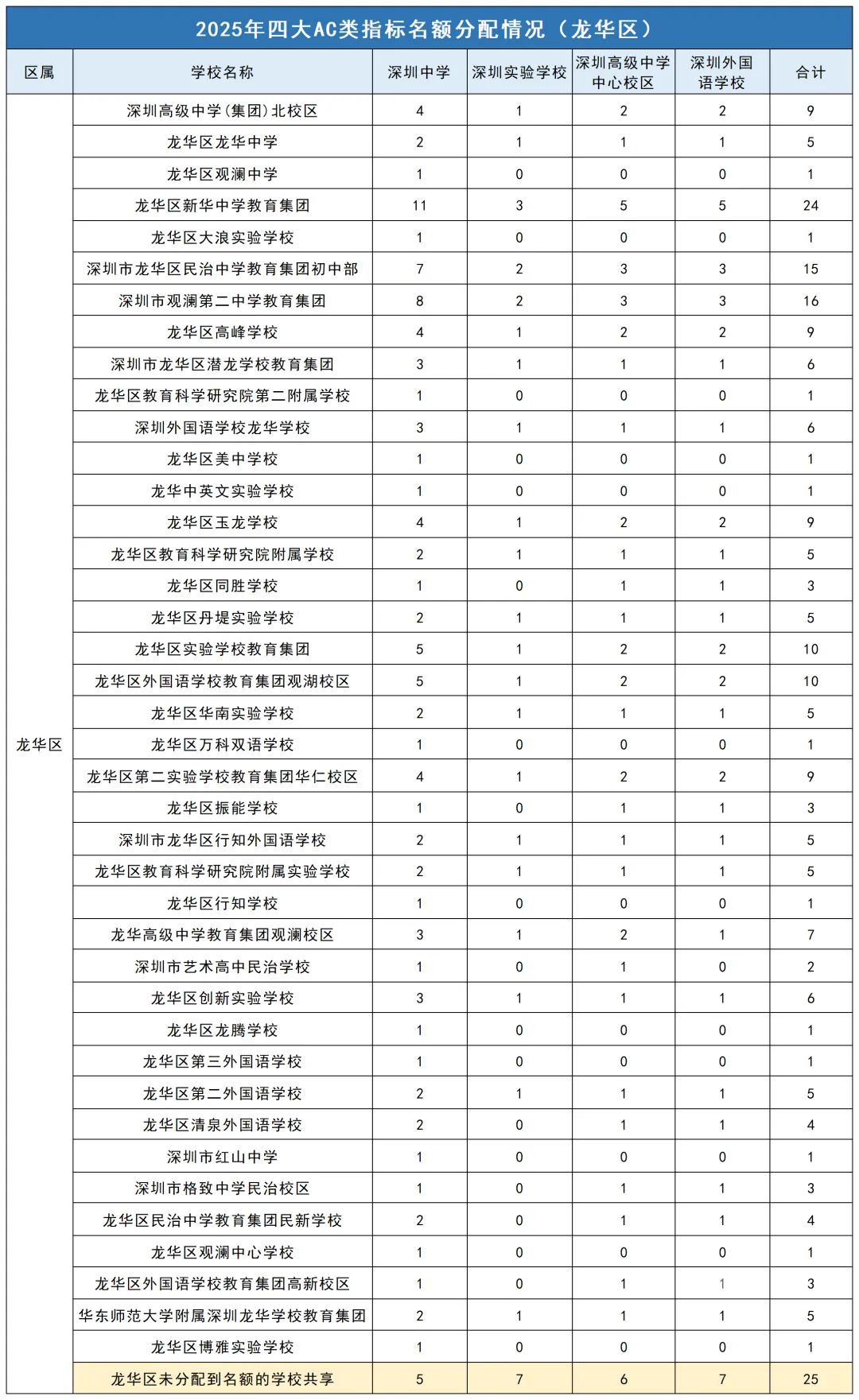 2025年深圳中考|四大指标名额2174,各区各校分配详情 第6张