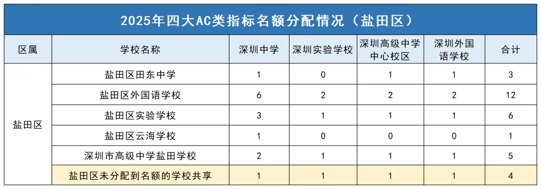 2025年深圳中考|四大指标名额2174,各区各校分配详情 第7张
