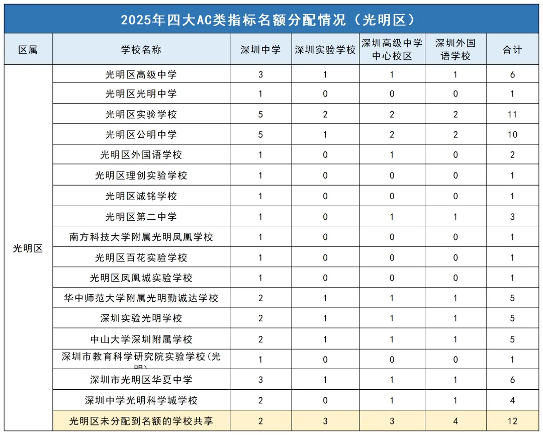 2025年深圳中考|四大指标名额2174,各区各校分配详情 第8张