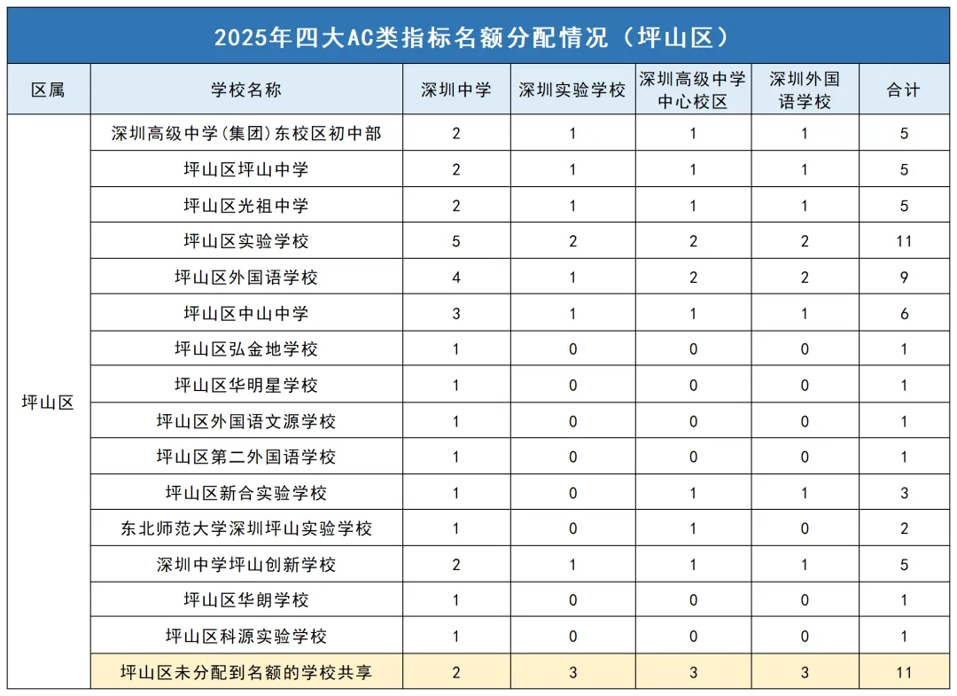 2025年深圳中考|四大指标名额2174,各区各校分配详情 第9张