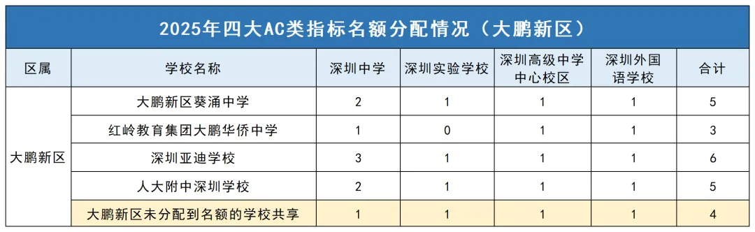2025年深圳中考|四大指标名额2174,各区各校分配详情 第10张