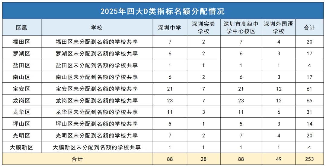 2025年深圳中考|四大指标名额2174,各区各校分配详情 第11张