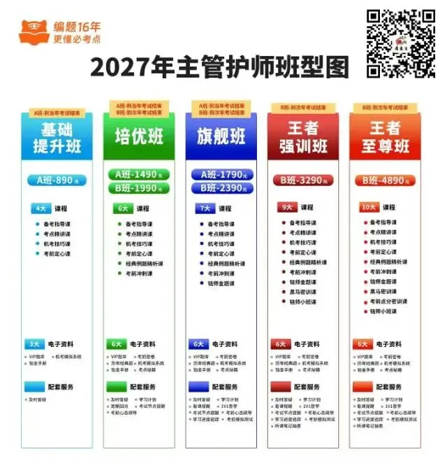 2027年护士执业资格考试题库【历年真题(部分视频讲解)+章节题库+试题+考前冲刺】AI讲解2026真题,逐题解析 第3张 2027年护士执业资格考试题库【历年真题(部分视频讲解)+章节题库+试题+考前冲刺】AI讲解2026真题,逐题解析 第3张