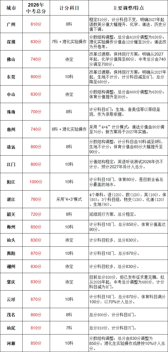 2026年广东各市中考分数结构 第3张 2026年广东各市中考分数结构 第3张