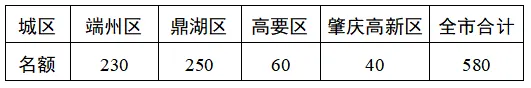 中考考生家长必看!2026年肇庆市高中阶段有关学校招生工作要求及安排 第3张