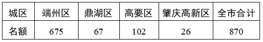 定了!2026年肇庆中考招生政策公布 第2张