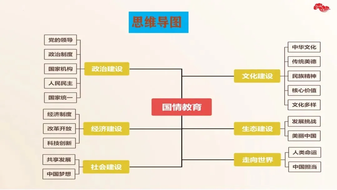 2026年中考道法二轮复习课件五大模块专题 第8张