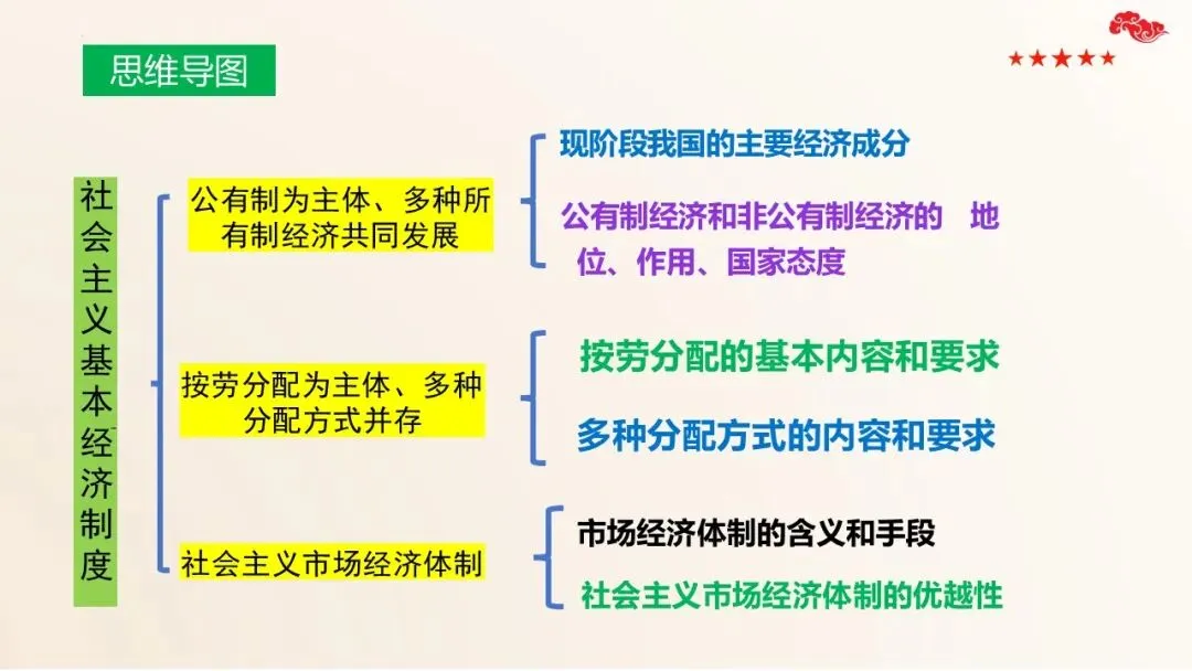 2026年中考道法二轮复习课件五大模块专题 第9张