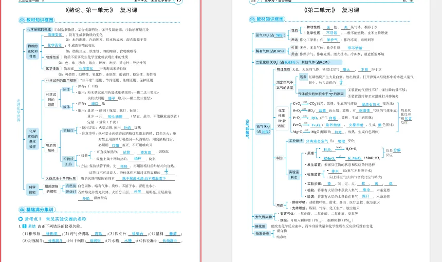 11张图搞定中考化学复习12页 第1张