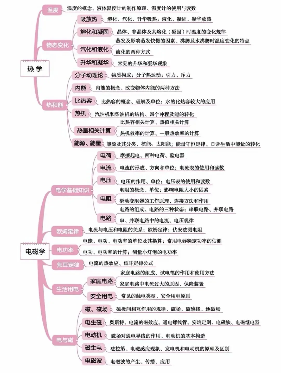 中考物理知识点思维导图全梳理!吃透这 18张图,物理轻松拿捏. 第2张