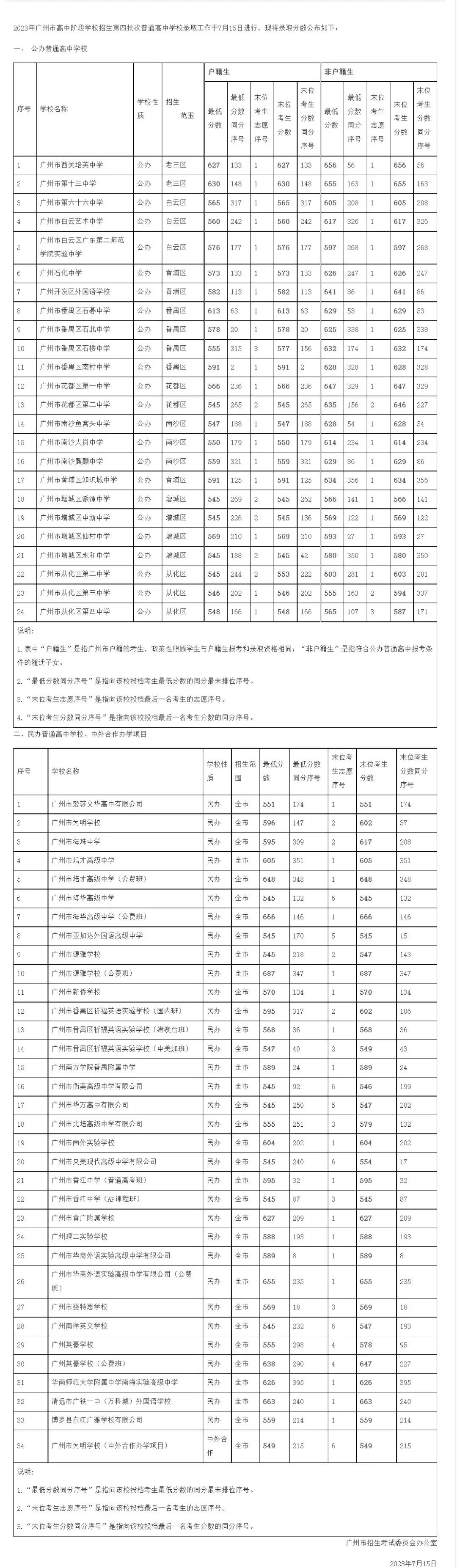 2023广州中考第四批次录取分数线公布!你被录取了吗? 第2张