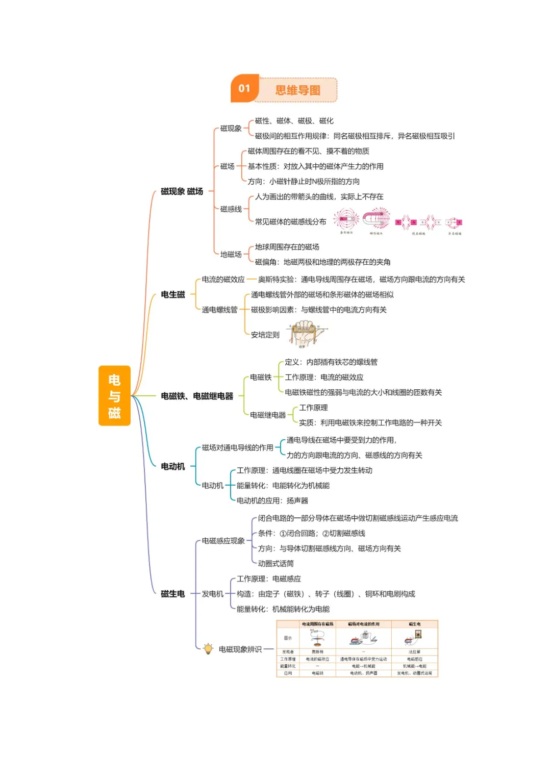 中考专项物理 《专题18 电与磁》知识梳理+易错专项 第9张 中考专项物理 《专题18 电与磁》知识梳理+易错专项 第9张