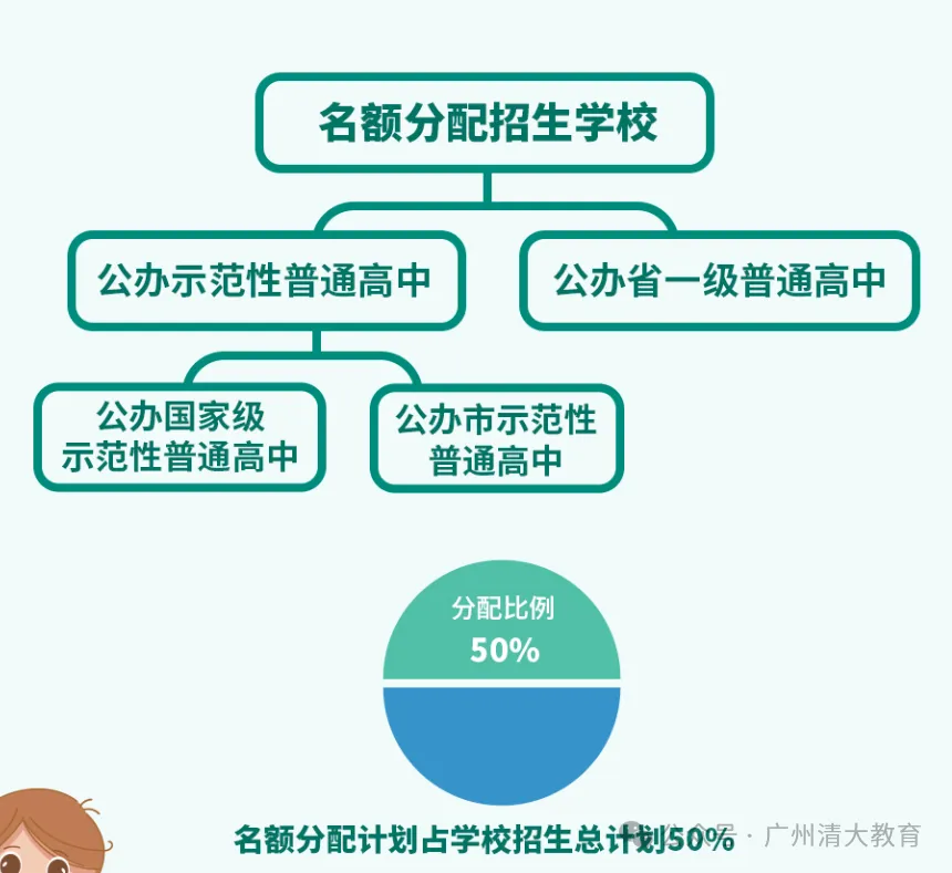2025广州中考志愿填报必懂——志愿填报技巧、录取原则、注意事项、各梯队录取分数 第5张