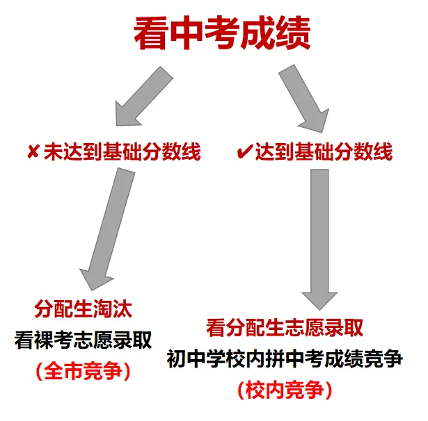 事关升学!杭州家长是中考志愿填报的第一责任人! 第13张 事关升学!杭州家长是中考志愿填报的第一责任人! 第13张