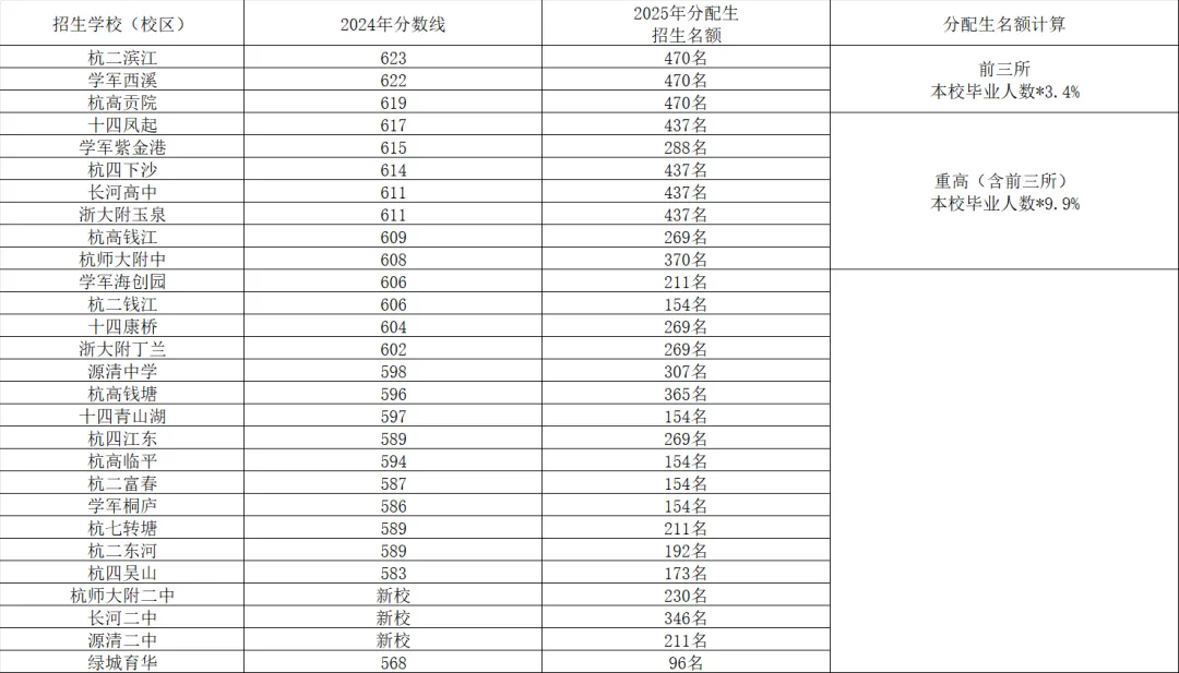 事关升学!杭州家长是中考志愿填报的第一责任人! 第15张 事关升学!杭州家长是中考志愿填报的第一责任人! 第15张
