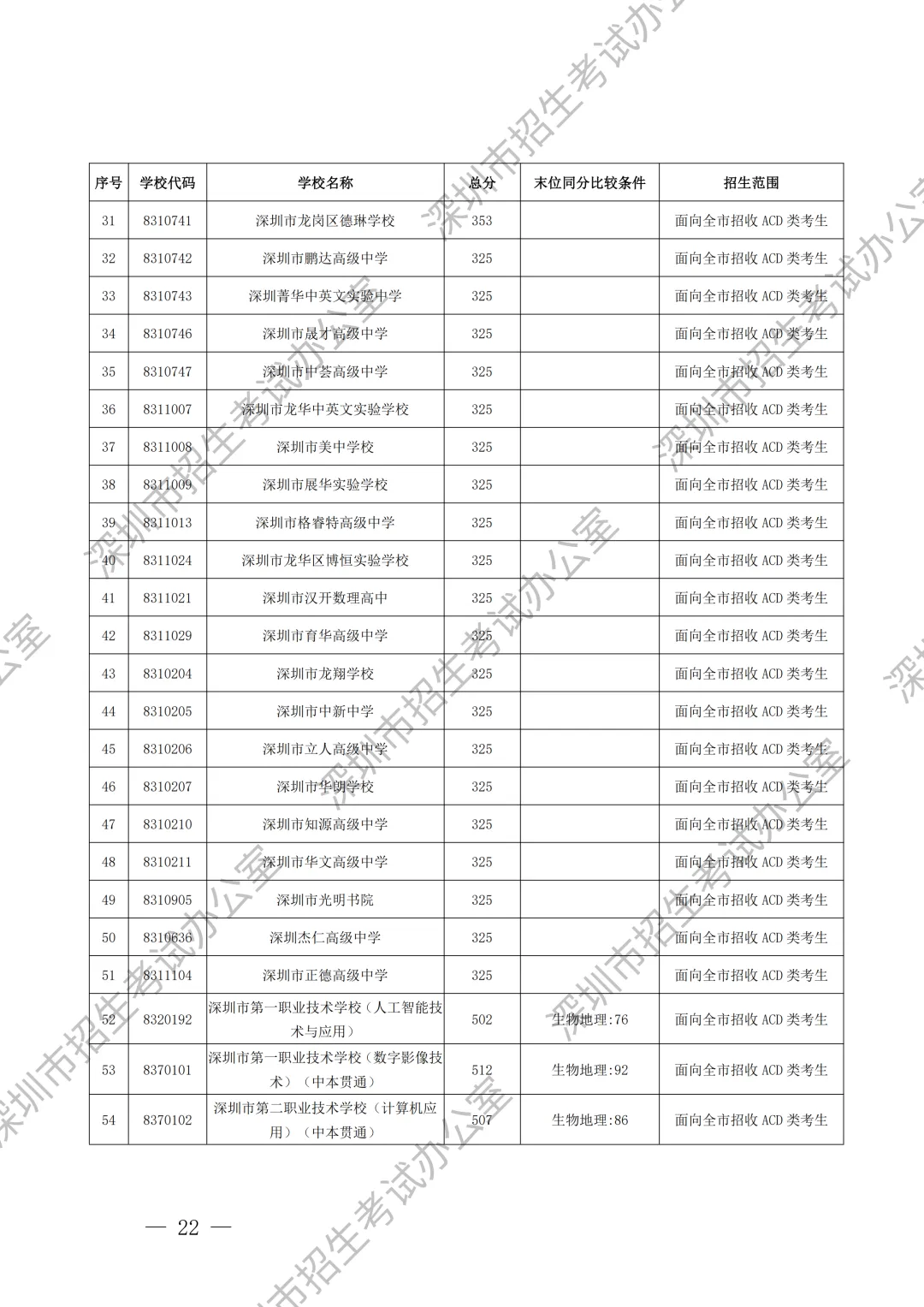 重要内容:深圳市中考第一批、第二批、第三批录取分数线及招生学校(家长参考) 第23张