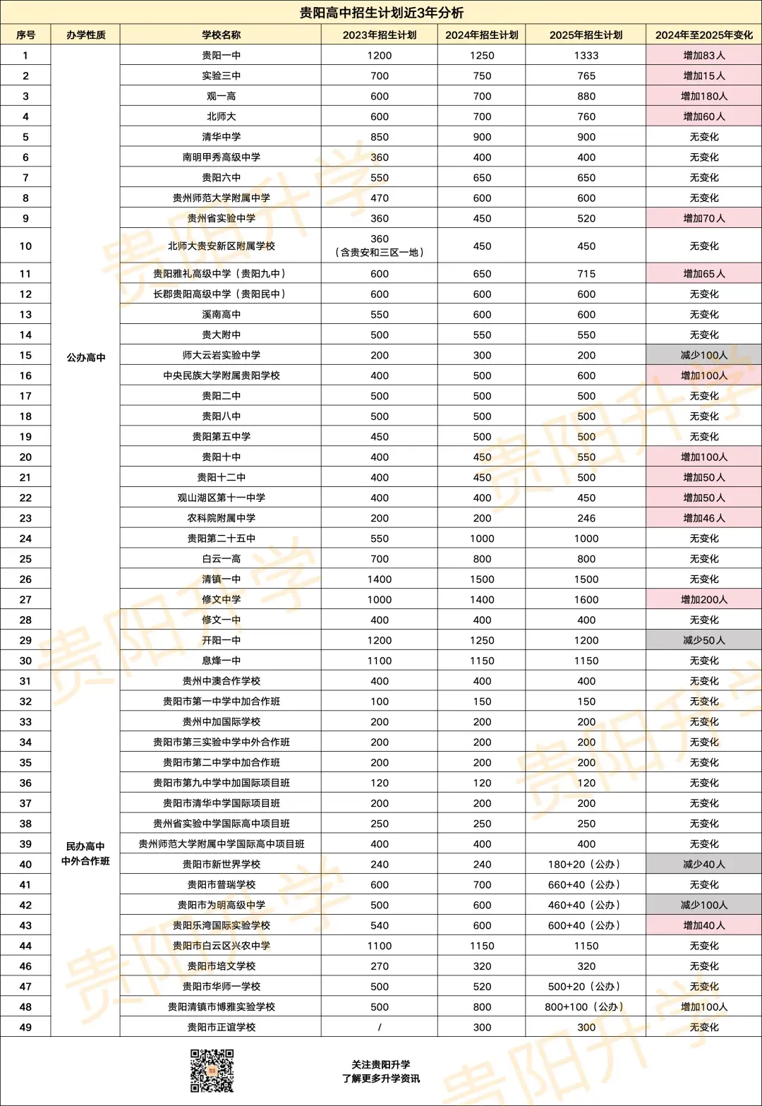 2026年中考增加4500余人!三年后中考学子突破8万大关!一起来看近3年高中招生计划的变化! 第4张