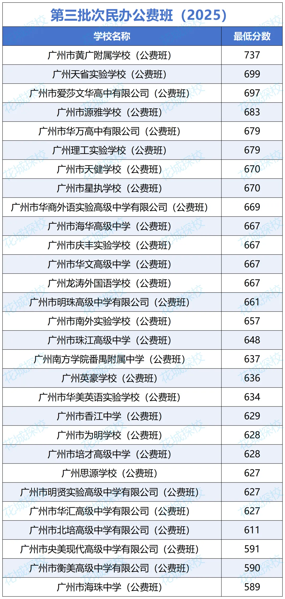收藏!广州中考29所民办高中公费班汇总! 第1张