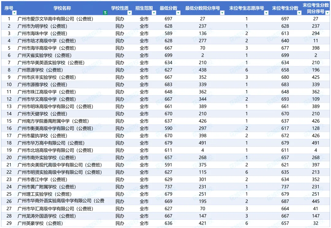 收藏!广州中考29所民办高中公费班汇总! 第6张