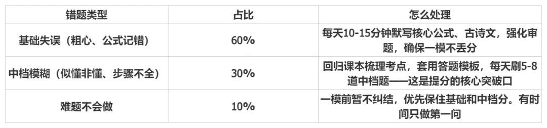 厦门一模倒计时,怎么冲才能中考涨分? 第3张 厦门一模倒计时,怎么冲才能中考涨分? 第3张