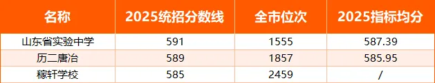 中考上省实验、历二要考多少分?附济南高中得分率对照表! 第2张