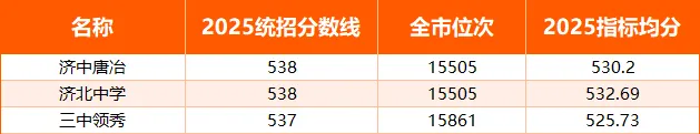中考上省实验、历二要考多少分?附济南高中得分率对照表! 第6张