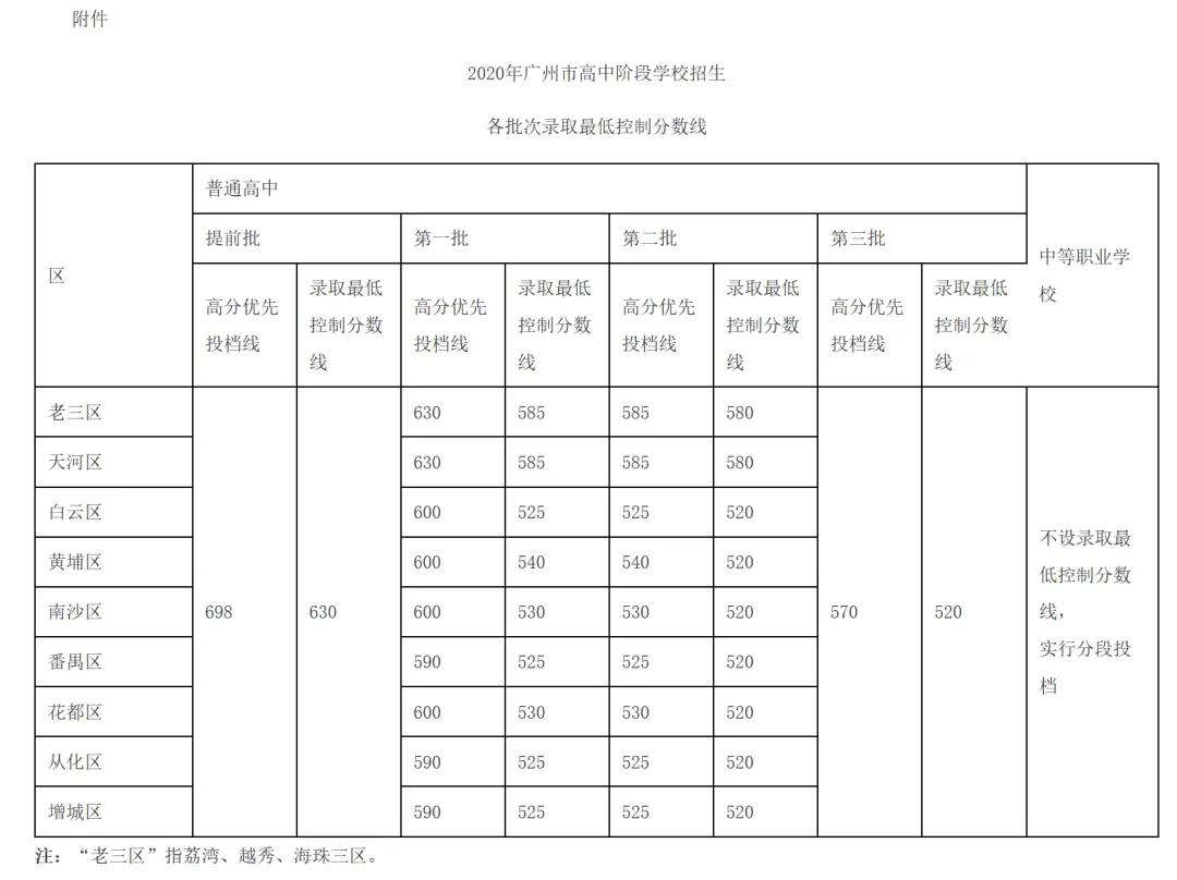 2022广州中考分数线出炉! 第3张