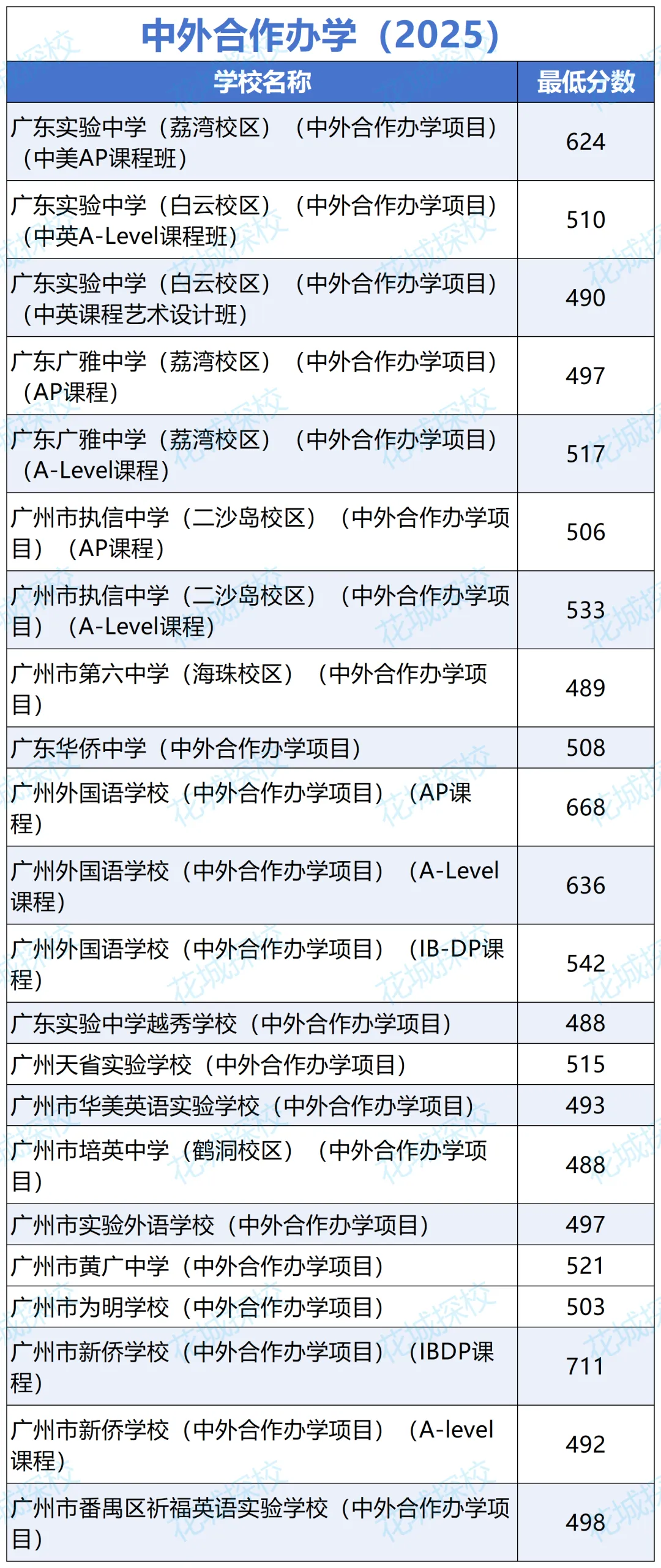 实用!广州中考73所民办高中汇总!中外合作办学项目一览! 第3张