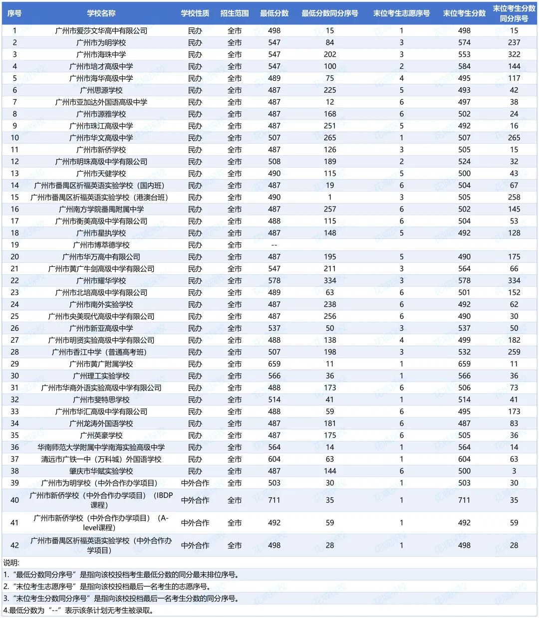 实用!广州中考73所民办高中汇总!中外合作办学项目一览! 第8张
