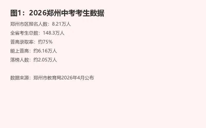 近9万考生!2026郑州中考残酷数据曝光 第1张 近9万考生!2026郑州中考残酷数据曝光 第1张