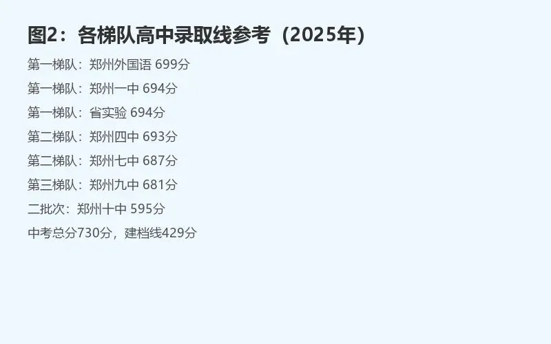 近9万考生!2026郑州中考残酷数据曝光 第2张 近9万考生!2026郑州中考残酷数据曝光 第2张