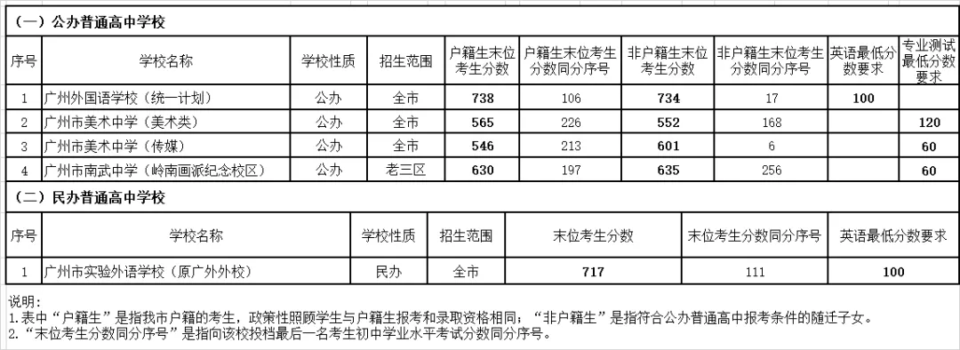 今年中考分数要求很高?上普高越来越难了! 第3张 今年中考分数要求很高?上普高越来越难了! 第3张