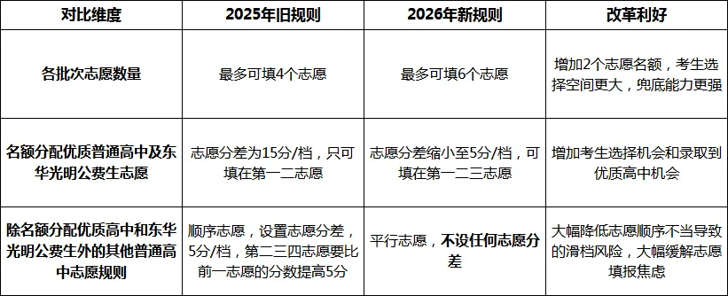 东莞2026年中考政策发布!新增5所普高纳入名额分配! 第3张