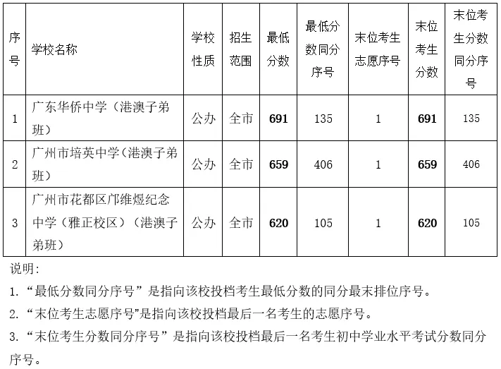 今年中考分数要求很高?上普高越来越难了! 第4张