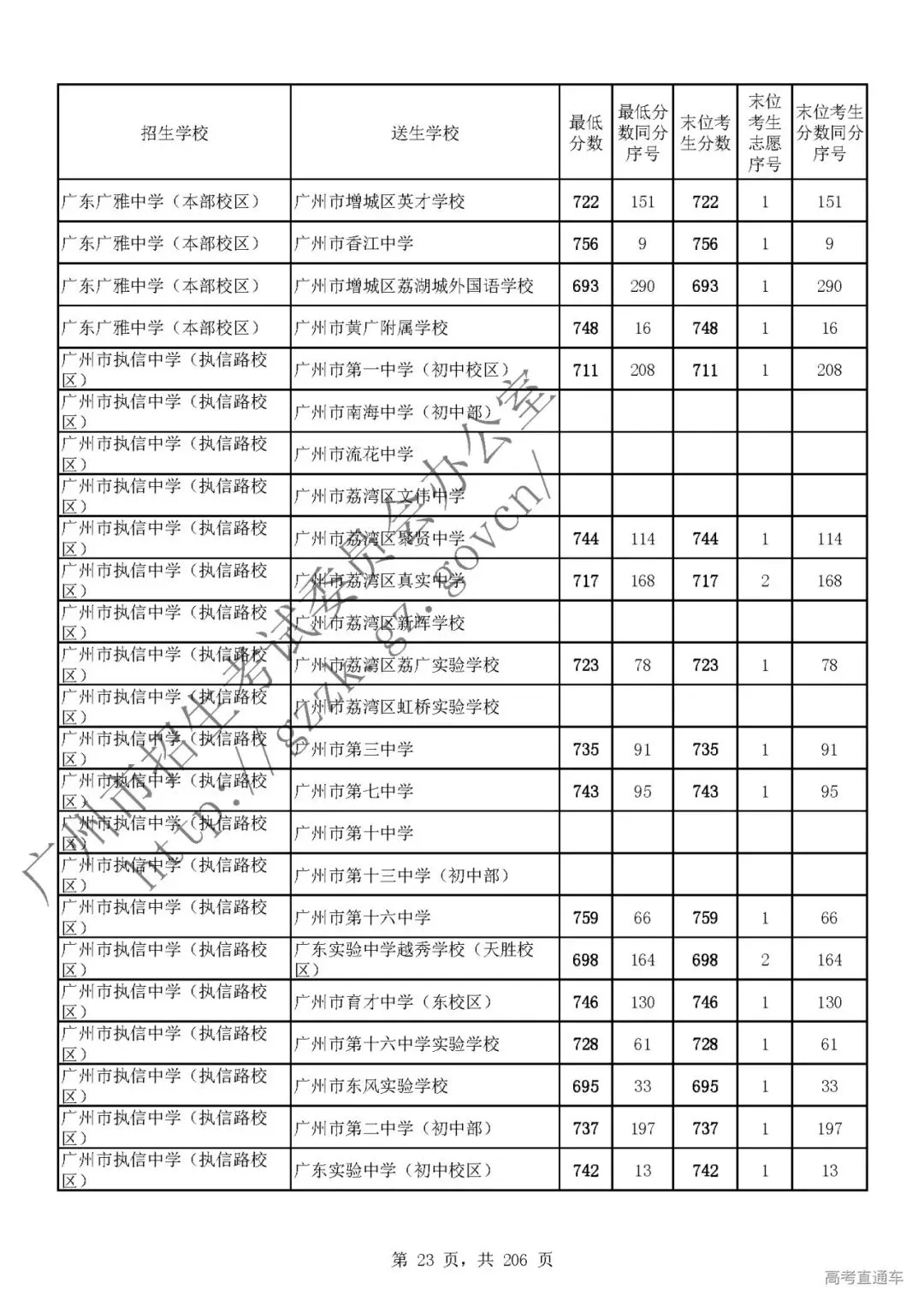 今年中考分数要求很高?上普高越来越难了! 第28张