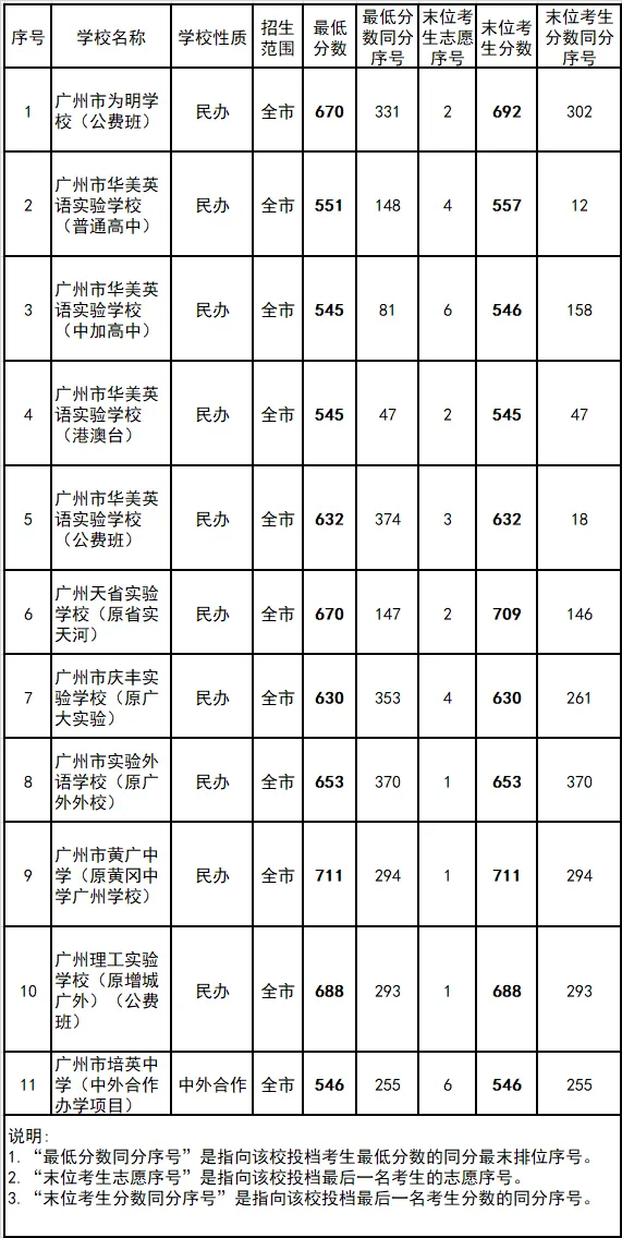 今年中考分数要求很高?上普高越来越难了! 第210张 今年中考分数要求很高?上普高越来越难了! 第210张