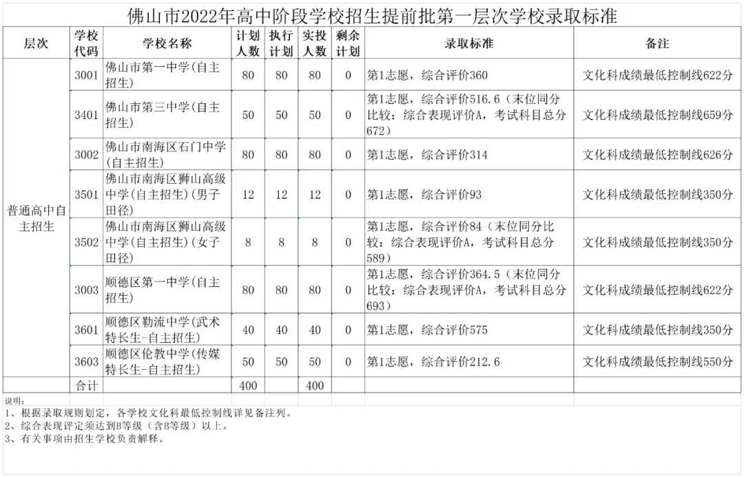今年中考分数要求很高?上普高越来越难了! 第223张 今年中考分数要求很高?上普高越来越难了! 第223张