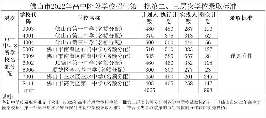今年中考分数要求很高?上普高越来越难了! 第236张 今年中考分数要求很高?上普高越来越难了! 第236张