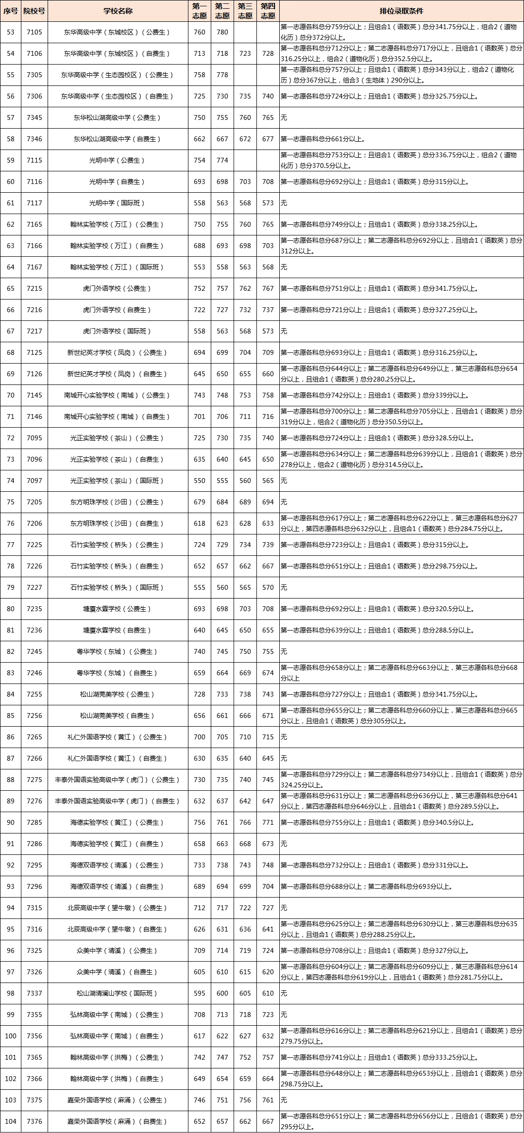 今年中考分数要求很高?上普高越来越难了! 第282张 今年中考分数要求很高?上普高越来越难了! 第282张