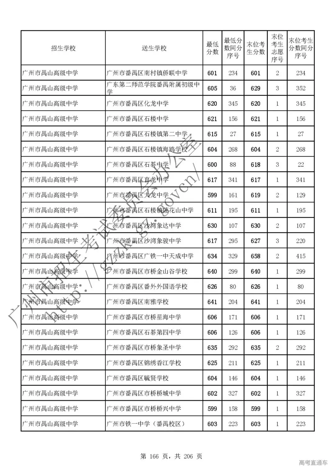 今年中考分数要求很高?上普高越来越难了! 第170张
